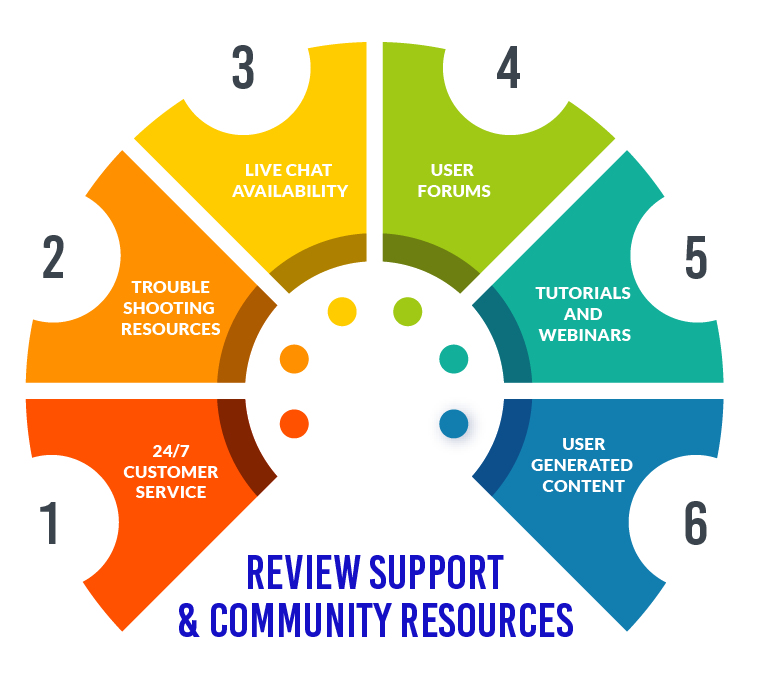 Review Support and Community Resources
