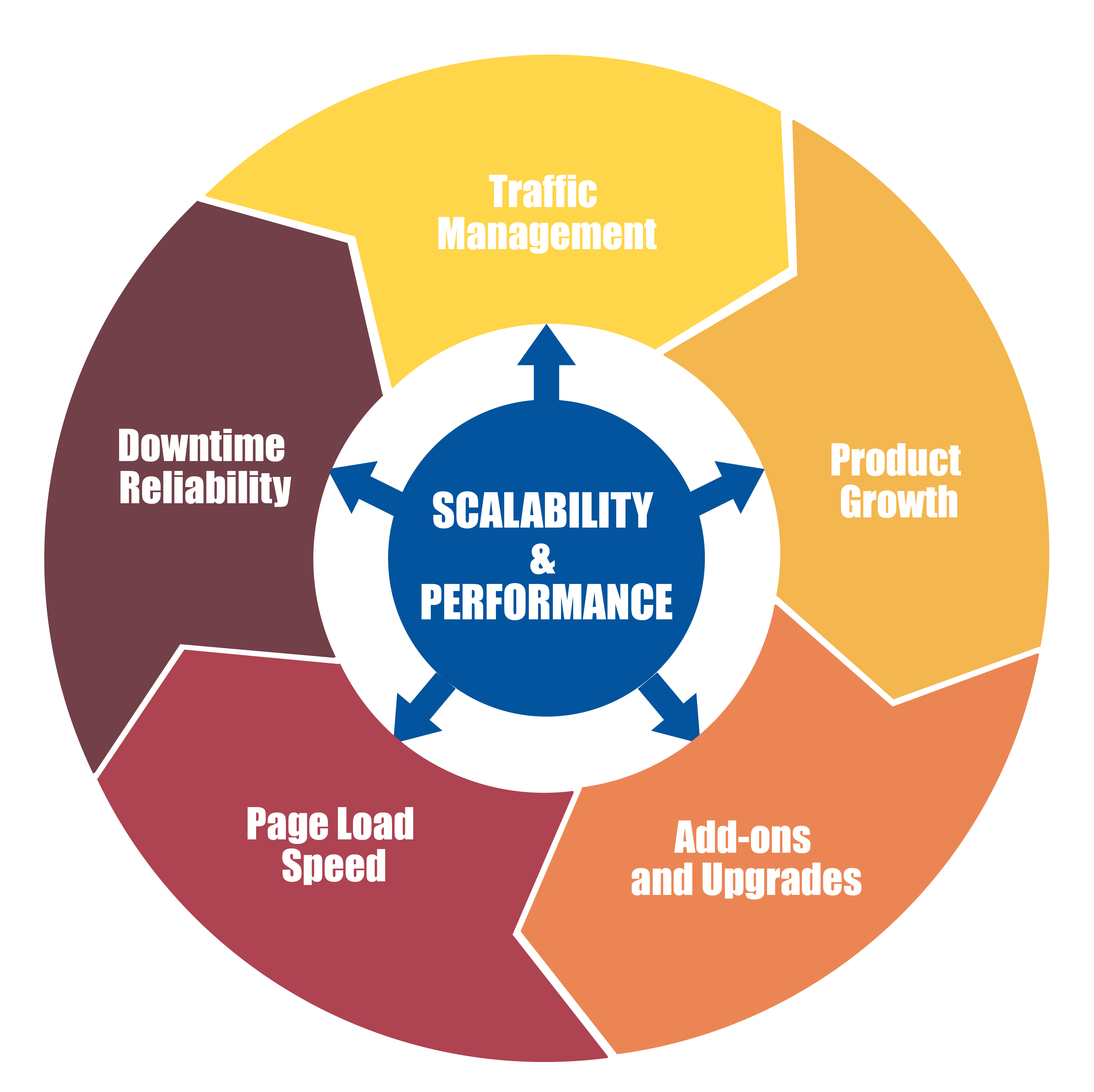 Scalability and Performance
