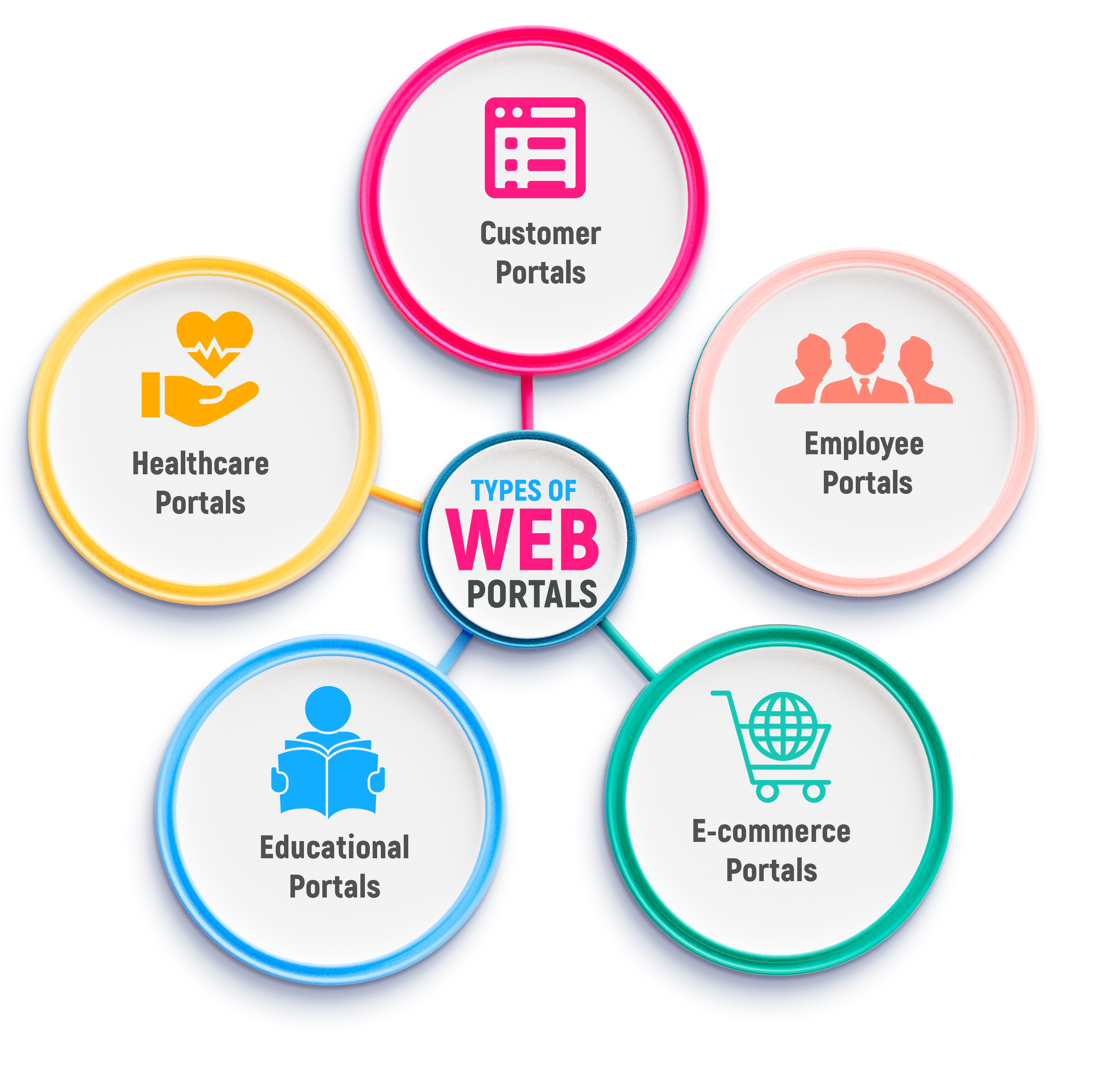 Types of Web Portals